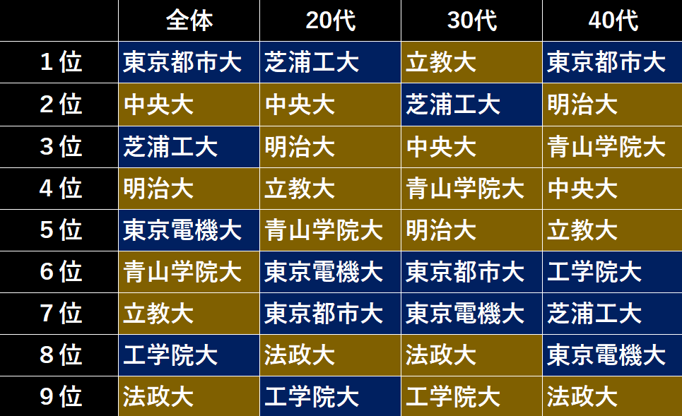 驚き March卒と四工大卒の平均年収を比較 芝浦工業大学 東京都市大学 東京電機大学 工学院大学 ばやしブログ