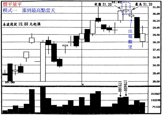 價平量平　模式一　漲到最高點當天