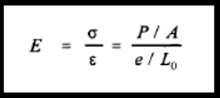 Stress-Strain Curve of brittle material