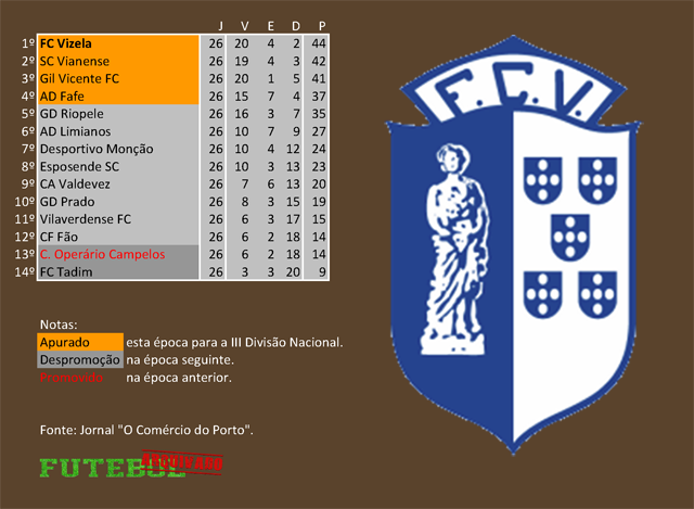 classificação campeonato regional distrital associação futebol braga 1966 vizela