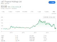 L&T Finance Holdings : Quarterly Net Profit at Rs. 386   