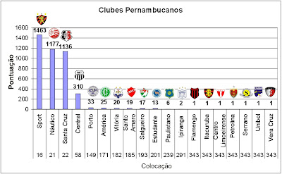 Ranking da CBF: América PE é o nº 171 do Brasil