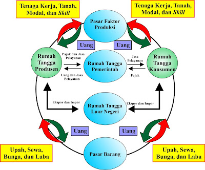 Bagan Diagram Siklus Antarpelaku Kegiatan Ekonomi Terbuka