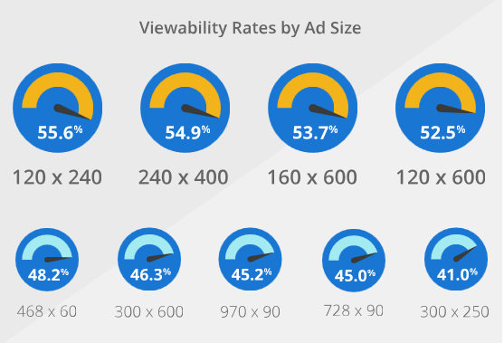 viewability rates by display ad sizes