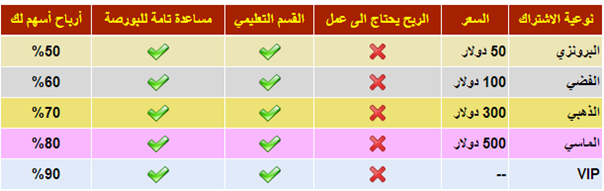 الربح المضمون