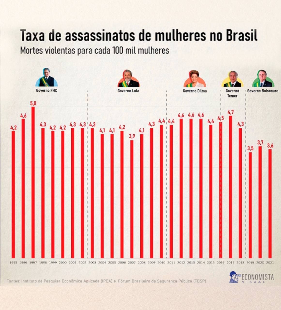 Bnr Além Do Exposto O Brasil Registrou Redução Histórica De 40 No Número De Homicídios No País