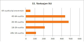 Kyselyyn vastanneiden ikäryhmät.