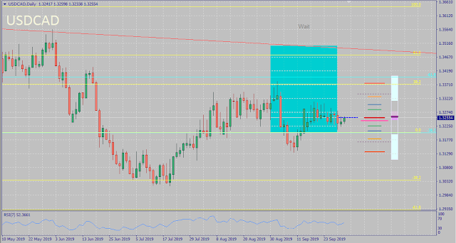 USDCAD September 2019 FX Price Action