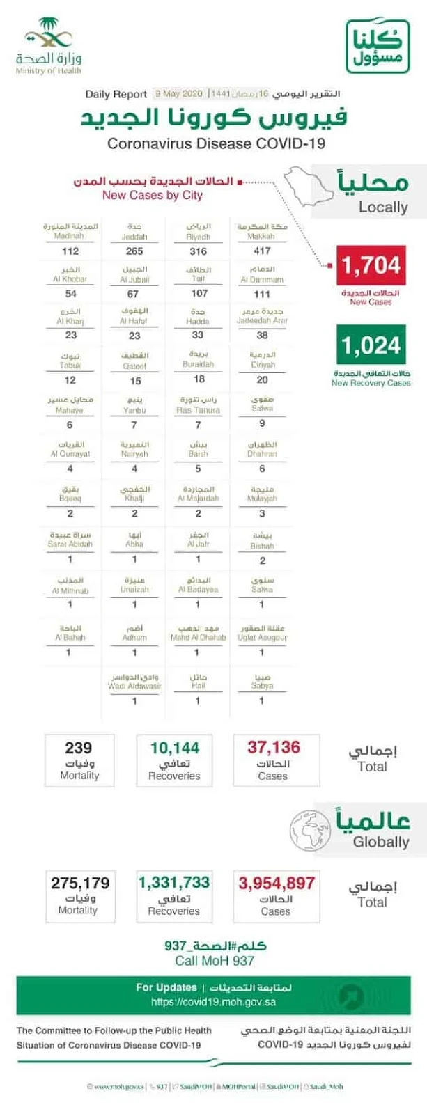 10,144 Recoveries of total 37,136 Corona infections in Saudi Arabia