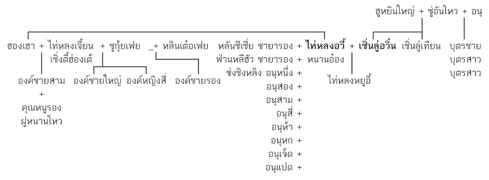 chart ระบบภรรยาอันดับหนึ่ง