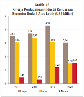 KINERJA INDUSTRI OTOMOTIF INDONESIA