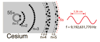 Atom Cesium-133 memancarkan gelombang dengan frekuensi osilasi sebanyak 9 192 631 770 kali per sekon