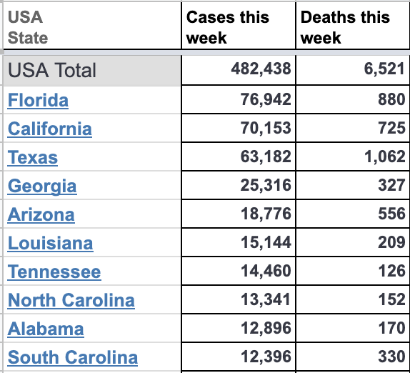 States with the most cases and deaths in the US, July 19-25, 2020