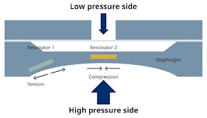 Adoption of Industrial Sensors Technology