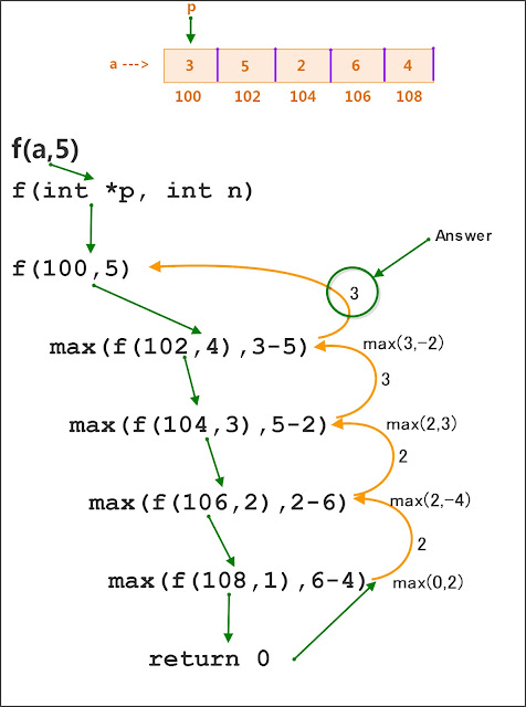 Programming and Data Structures - Numerical Answer Type (NAT) Questions | GATE CSE Notes