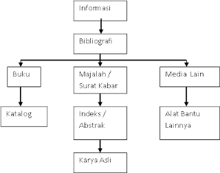 Penelusuran Informas melalui Bibliografi