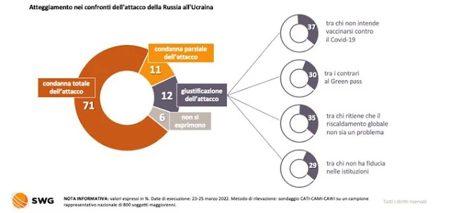 Sondaggio sui difensori di Putin in Italia