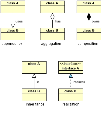 UML Class Diagram Relationships, Aggregation, Composition