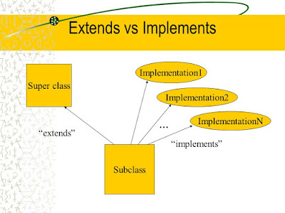 Difference between extends and implements keywords in Java