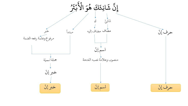 i'rob surat alkautsar