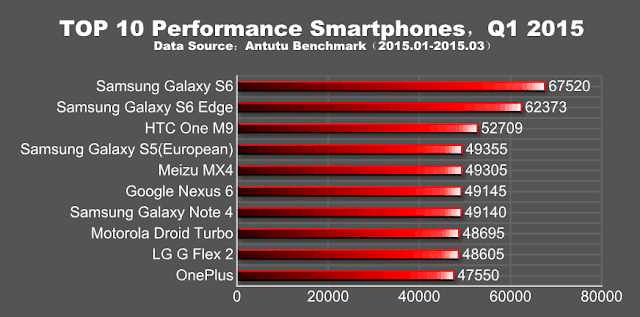 Best 10 Smartphones Performance by Antutu score