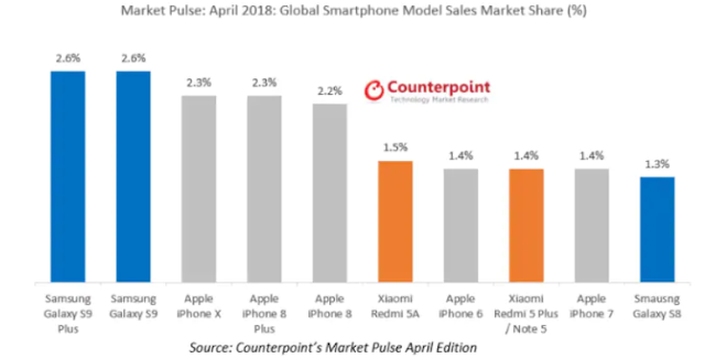 Samsung Beats Apple Again,  iPhone X slides to Third Position in April