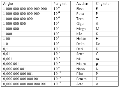 Kilo Mega Giga  Lalu Inilah Daftar Lengkap Awalan SI 