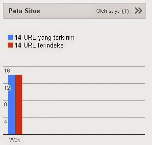 peta situs url terkirim=url terindeks