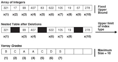 Collection datatype PL/SQL Oracle - Tipo de dato colección del PL/SQL de Oracle