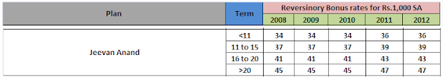 LIC Jeevan Anand Bonus