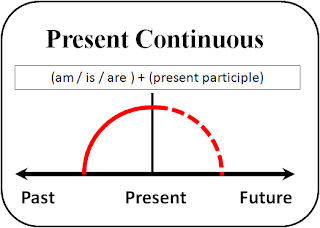 ผลการค้นหารูปภาพสำหรับ present continuous