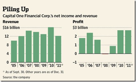 capital one p&l