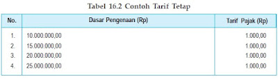 ASAS PEMUNGUTAN DAN SISTEM PENETAPAN PAJAK