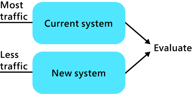 MLOps, Testing, Machine Learning, Azure Exam Prep, Azure Tutorial and Materials, Azure Certification, Azure Guides, Azure Career, Azure Skills, Azure Jobs, Azure News