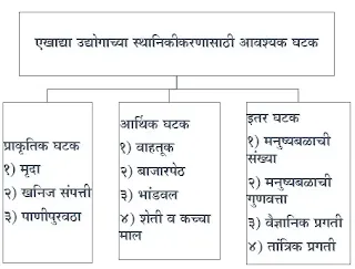उद्योग स्वाध्याय इयत्ता आठवी भूगोल | Udyog Swadhyay 8 vi bhugol