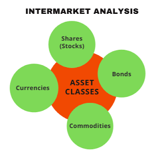 Intermarket analysis adalah metode analisis yang mencari hubungan antara empat instrumen utama pasar keuangan yaitu mata uang, komoditas, obligasi, dan saham. Dengan memahami keterkaitan di antara pasar-pasar ini, kita dapat memprediksi arah pergerakan pasar secara lebih komprehensif.