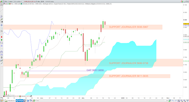 Analyse Ichimoku du CAC40 18/12/19