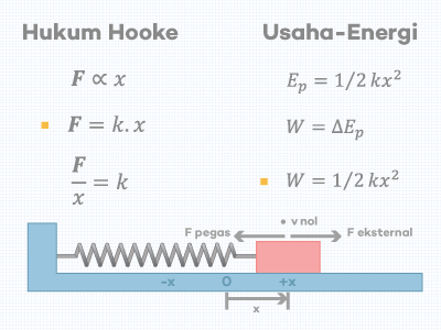 Persamaan (Rumus) Gaya Pegas (Hukum Hooke) dan Usaha (Perubahan Energi) Pegas