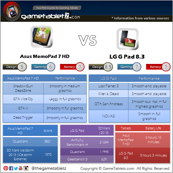 Asus MemoPad 7 HD vs LG G Pad 8.3 benchmarks and gaming performance