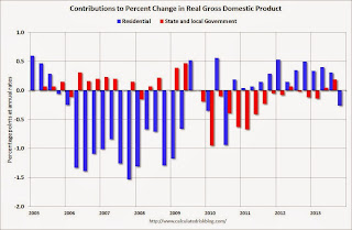 State and Local Government Residential Investment GDP