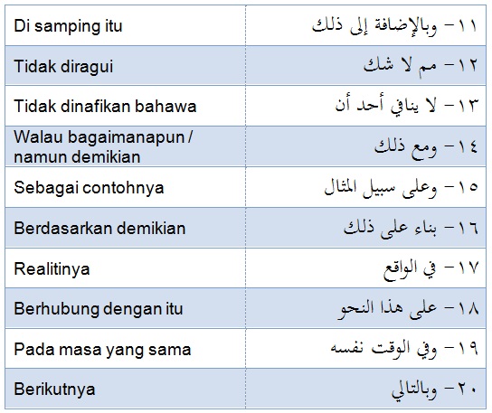 Koleksi 50 Penanda Wacana bahasa Arab Koleksi 50 Penanda Wacana bahasa Arab