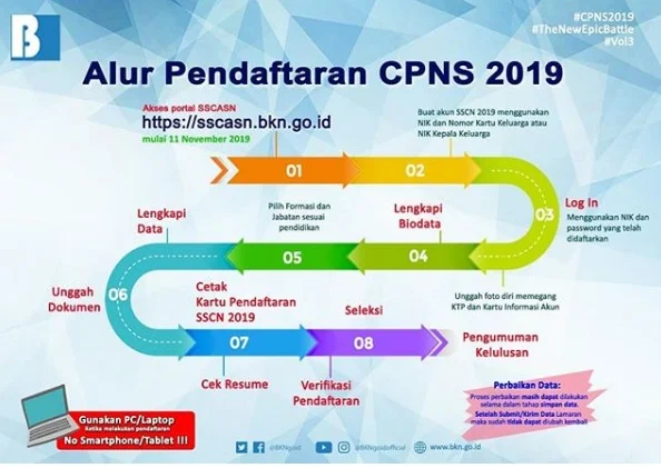 Inilah Alur Tata Cara Pendaftaran CPNS 2019 di sscasn.bkn.go.id