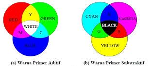 Perbedaan Warna Primer Cahaya Dan Cat Pakgurufisika