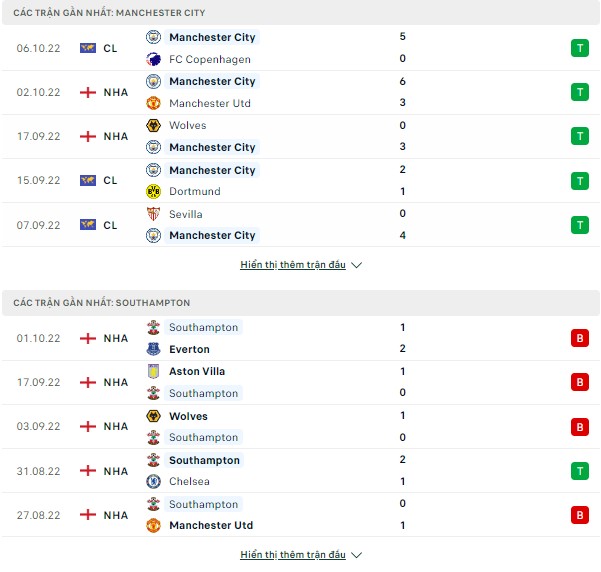 Dự đoán Man City vs Southampton, 21h ngày 8/10-Ngoại Hạng Anh Thong-ke-8-10