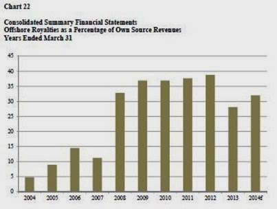 oil as share of own source