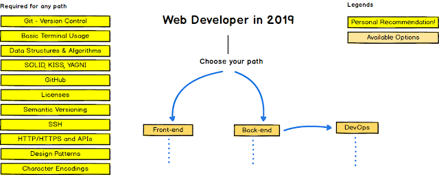  I am sure y'all all stimulate got already made your goals yesteryear similar a shot as well as thinking nearly how to attain t The 2019 Frontend as well as Backend Developer RoadMap 