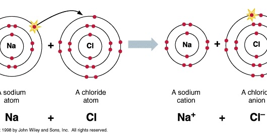 Pengertian dan Fungsi Ikatan Kimia, Atom, Molekul, Senyawa 
