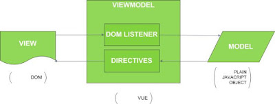 MVVM Vue