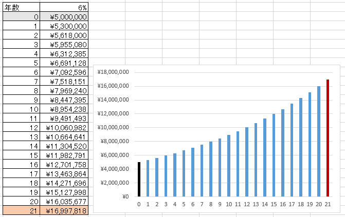 21年で16,997,818円