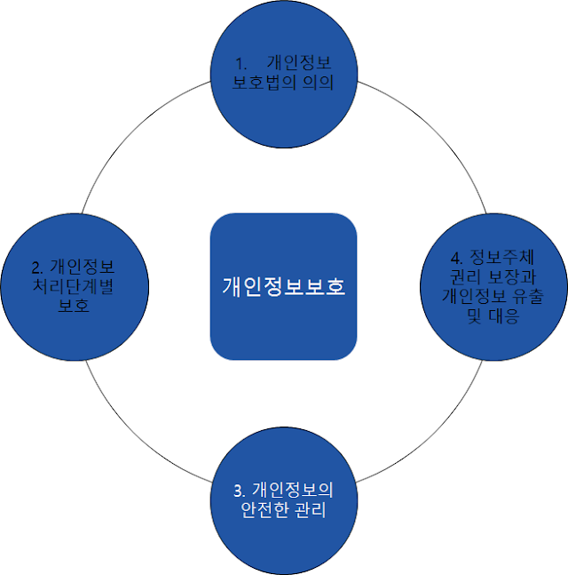 3. 개인정보의 안전한 관리 - 3.1 개인정보 안정성 확보조치 기준, 책임자 지정, 파일 관리 및 운영 및 처리방침